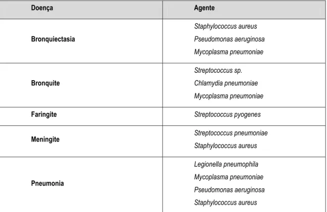 Tabela  5_  Efeitos  na  saúde  humana  de  algumas  das  principais  bactérias  existentes  em  ambientes  interiores  (Wergikoski &amp; Cunha, 2010)