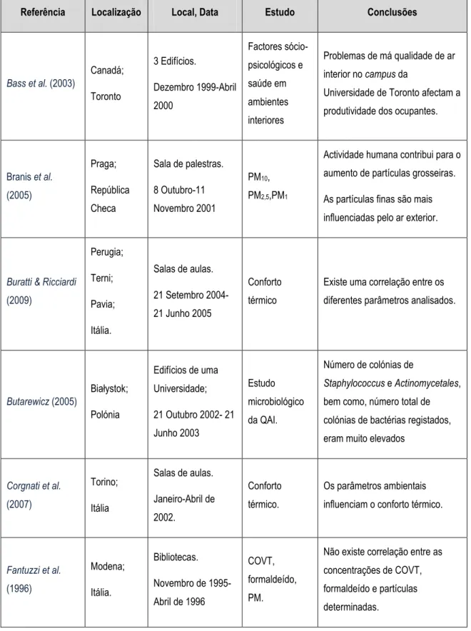 Tabela 6._Estudos realizados em diversas Universidades, a nível mundial, de 1996 a 2012 
