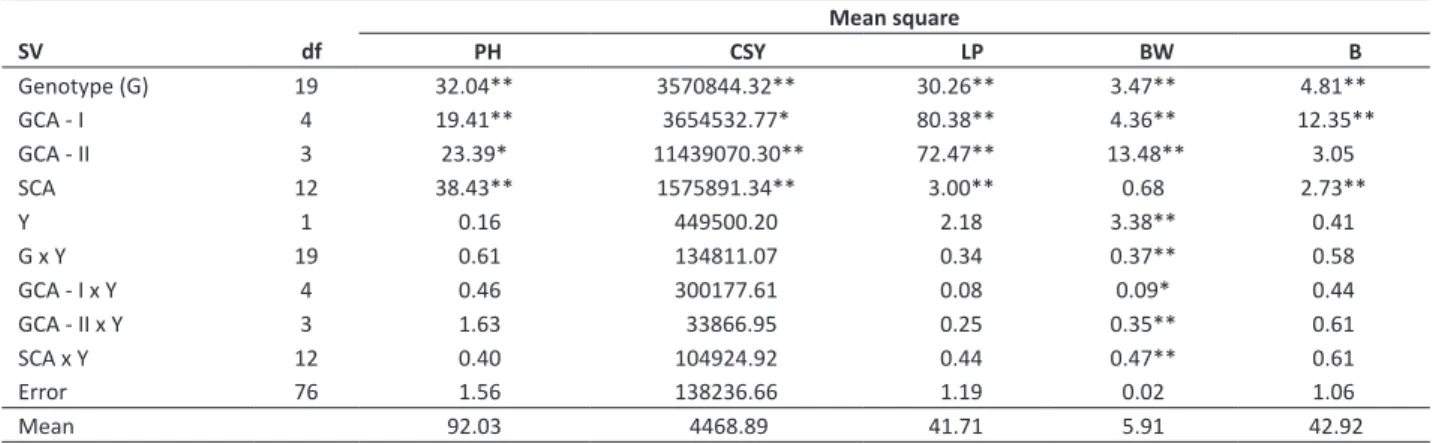 Table 5.  Estimates of GCA (g�) of cotton parents from groups I and II under water stress condition