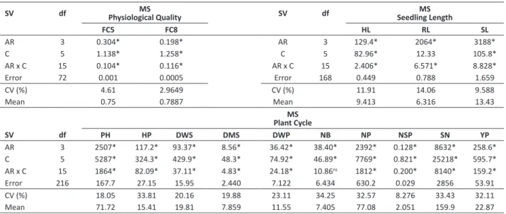 Table 1. Summary of analysis of variance in regard to physiological quality (FC5: Percentage of normal seedlings in the first count of  germination, transformed into arc sin; FC8: Percentage of normal seedlings in the final count of germination, transforme