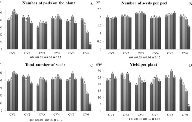 Figure 3. Number of pods on the plant (A), number of seeds per pod (B), total number of seeds (C), and yield per plant (D) of culti - -vars UFVS Agua Marinha RR (CV1), UFVS Berilo RR (CV2), UFVS Citrino RR (CV3), UFVS Opala RR (CV4), UFVS Turqueza RR (CV5)