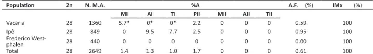 Table 1.  Microsporogenesis considering 2n, number of microsporocytes (M.A.) analyzed, percentage of abnormalities (% A), abnor- abnor-mality frequency (A.F.) and meiotic index (IMx) in three populations of Tropaeolum pentaphyllum, collected in Rio Grande 