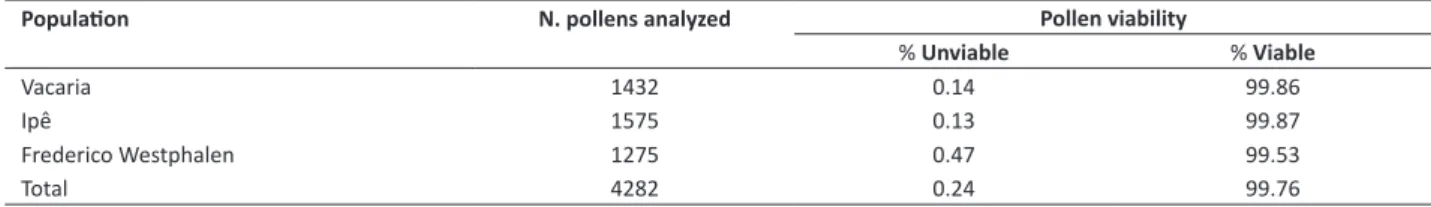 Table 2. Estimate of pollen viability in three populations of Tropaeolum pentaphyllum collected in Rio Grande do Sul