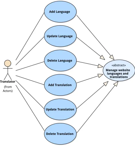 Figure 3.6: Manage website languages and translations use case diagram The use cases are specified in more detail in the following subsections.