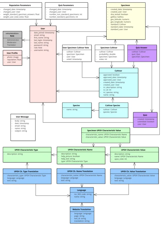 Figure 3.10: System class diagram