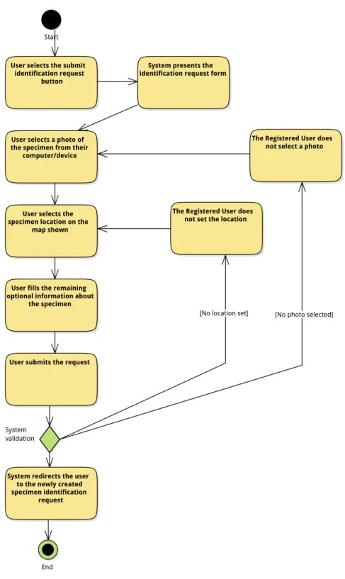 Figure 3.13: Activity diagram for the use case submit identification request