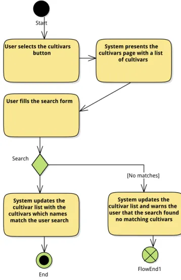 Figure 3.16: Activity diagram for the use case search cultivar by name