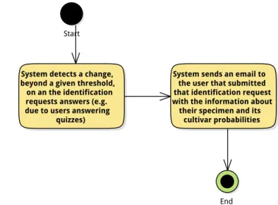 Figure 3.21: Activity diagram for the use case receive notification by email