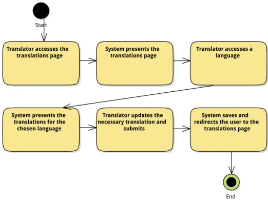 Figure 3.23: Activity diagram for the use case update language DELETE LANGUAGE