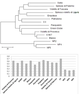 Figure 2. Genetic relatedness between the three NP selections  and the 12 reference varieties