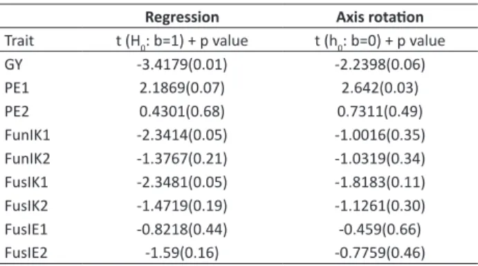 Table 2.  Estimates of genetic and non-genetic parameters of the evaluated traits