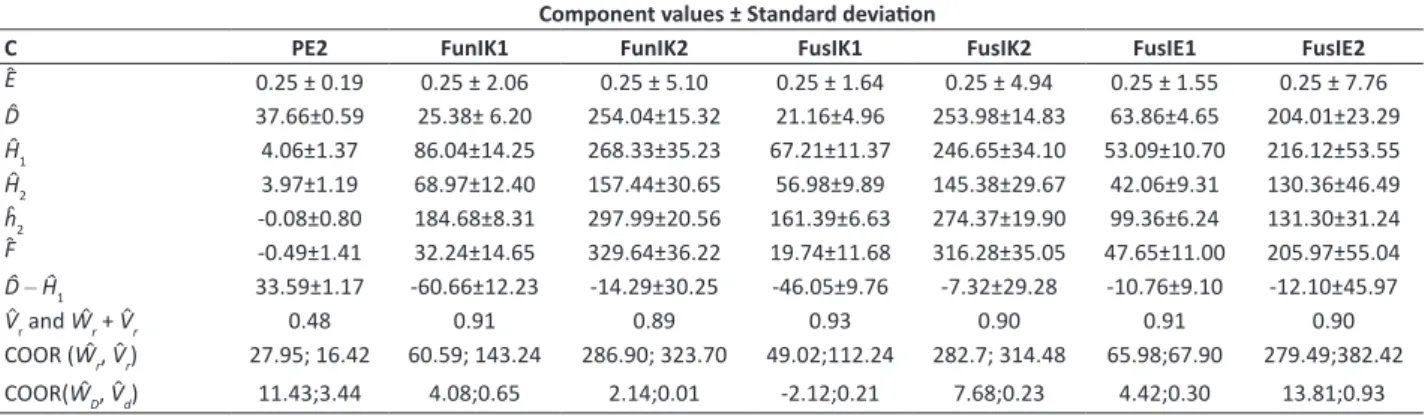 Table 3. Estimates of genetic and non-genetic components of the evaluated traits and correlations between the mean values of  parents ( Y̅ rr ) and of the sum of covariance, between means of parents and means of the r -th  row ( W� r ), and of the variance