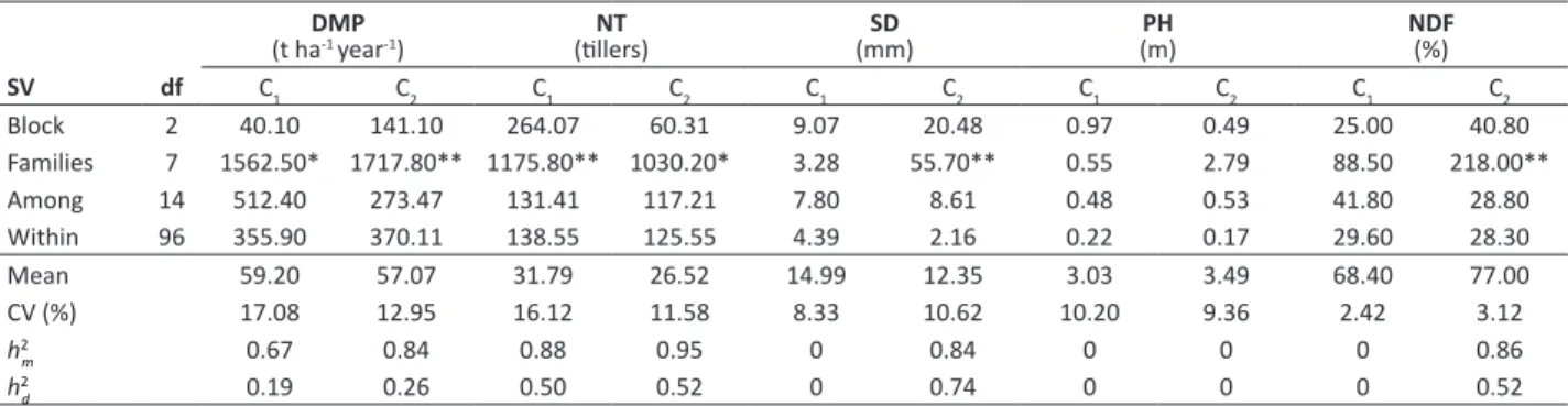 Table 1.  Summary of the variance analysis of dry matter production (DMP), number of tillers (NT), stem diameter (SD), plant height  (PH), and neutral detergent fiber (NDF) for full-sib families of elephant grass in two harvest cuts (C)