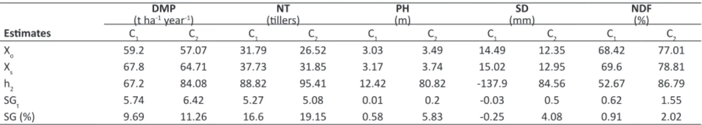 Table 4.  Predicted gains (SG %) by among (SGa) and within (SGw) selection criterion, and total gains (SGt) by indirect selection of dry  matter production (DMP), number of tillers (NT), stem diameter (SD), plant height (PH), and neutral detergent fiber (N