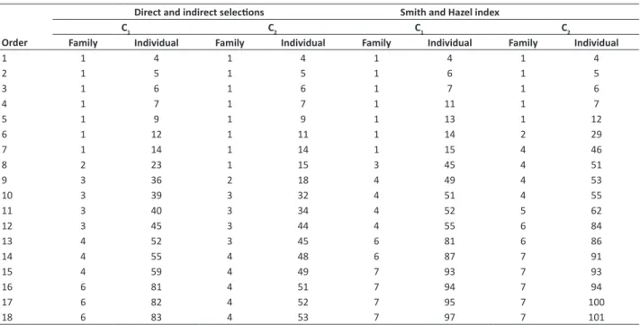 Table 5.  Predicted selection gains (SG%) by the classical selection index of Smith &amp; Hazel (SH) for dry matter production (DMP),  number of tillers (NT), stem diameter (SD), plant height (PH), and neutral detergent fiber (NDF) in full-sib families of 