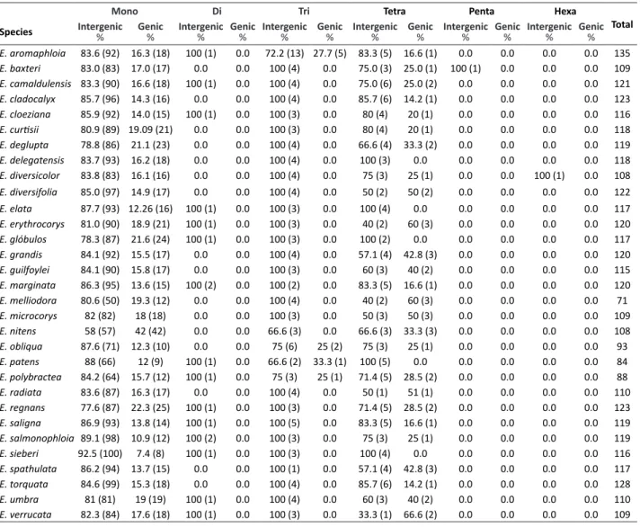Table 2. Frequency (%) of the genic and intergenic cpSSRs based on motif size for each species