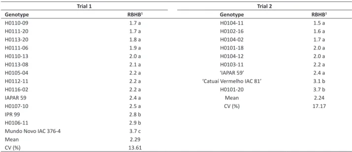 Table 2.  Mean severity of bacterial halo blight in F 2  Arabica coffee lines carrying Coffea racemosa genes, in trials 1 and 2