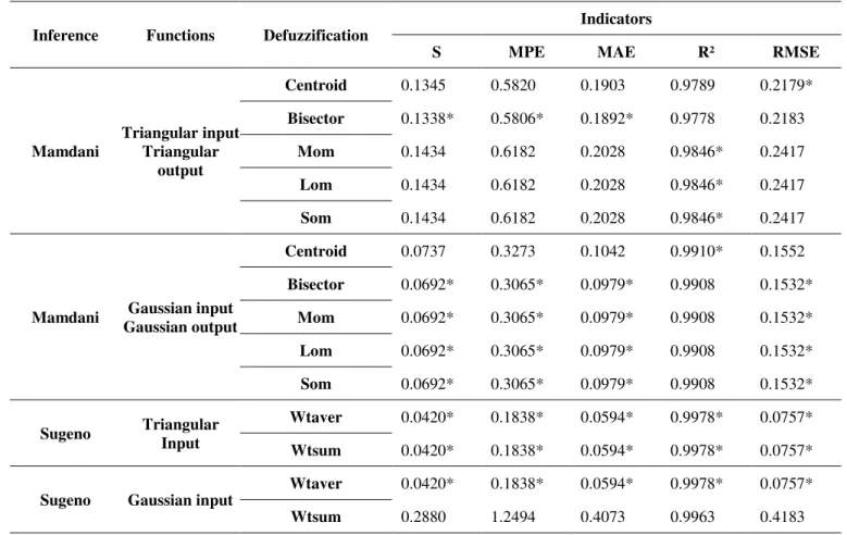 TABLE 1. Statistical analysis used to evaluate the configurations of different fuzzy inference systems