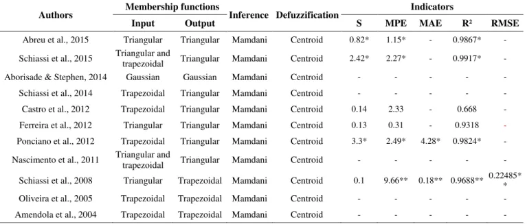 TABLE 2. Fuzzy system configurations used in predictions in poultry and respective statistical indicators