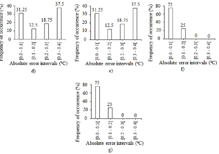 FIGURE 5. Frequency of occurrence of absolute errors in fuzzy systems using  triangular functions, Mamdani inference, and  different defuzzification methods : (a) centroid, (b) bisector, (c) mom, (d) lom, (e) som; and Sugeno inference with (f) wtaver  and 