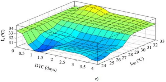 FIGURE 7.  Response surfaces of the surface temperature of broiler chickens (t s ) as a function of air dry-bulb temperature (t db ) and  the duration of thermal challenge (DTC) in fuzzy systems using Sugeno inference with triangular pertinence functions o