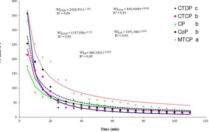 FIGURE 3. Water infiltration (WI) rate in different soil tillage systems (Leite et al., 2009)