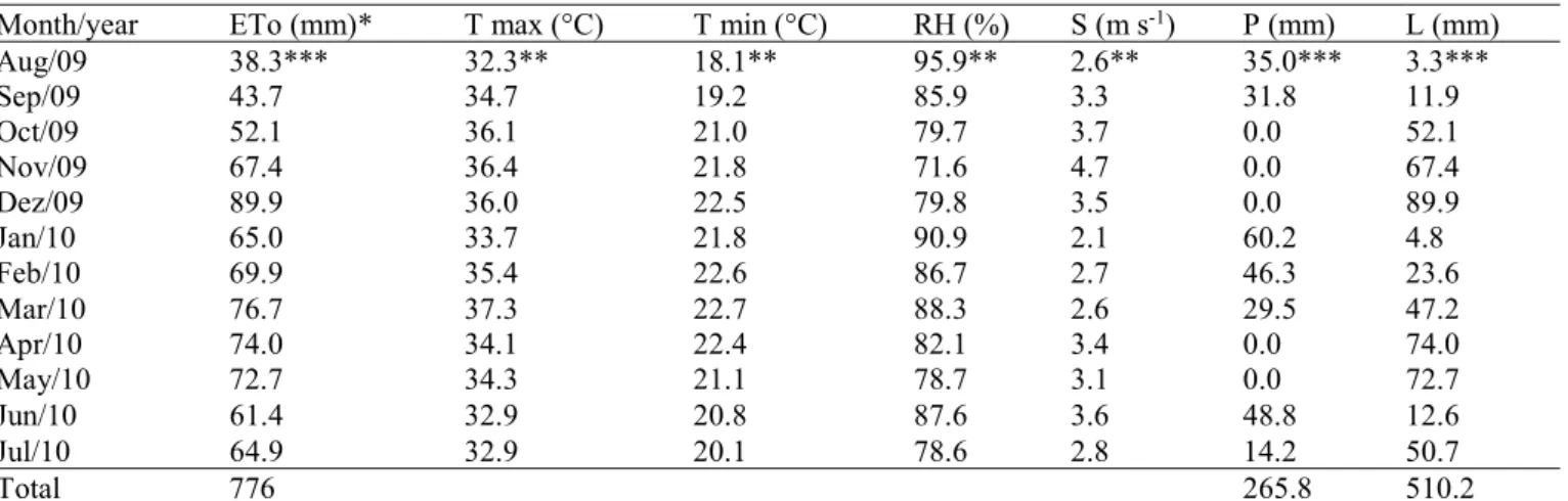 TABLE 1. Reference Evapotranspiration (ETo), maximum air temperature (T max), minimum air temperature (T min), relative  humidity (RH), wind speed at two meters from the soil (S), effective precipitation (P) and water level (L) of the experimental  area fr