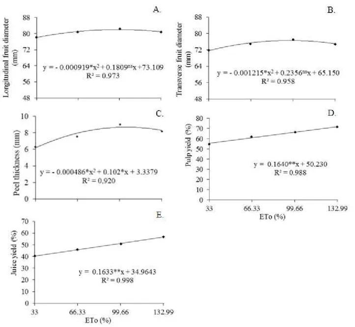 FIGURE 4. Longitudinal fruit diameter (CV: 3.5%) (A) and transverse fruit diameter (CV: 7.7%) (B), peel thickness (CV: 18%)  (C), pulp yield (CV: 7.3%) (D) and juice yield (CV: 2.1%) (E) of passion fruit hybrid ‘BRS Gigante Amarelo’ under water  replacemen