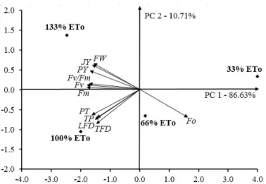 FIGURE 5. Analysis of the first two principal components associated with fruit yield (FY), fruit weight (FW), peel thickness  (PT),  longitudinal  fruit  diameter  (LFD)  and  transverse  fruit  diameter  (TFD),  pulp  yield  (PY)  and  juice  yield  (JY),