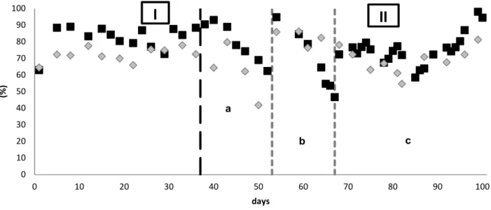 FIGURE 3. N removal (  ) and TOC consumption (  ) TOC in MLE process configuration treating swine wastewater