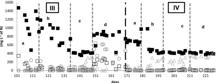 FIGURE 4. Nitrogen species concentrations (NH 3 -N in      , NH 3 -N out      , NO 2 -N out     , NO 3 -N out       ) in MLE configuration process  treating swine wastewater