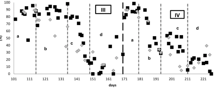 FIGURE 5. N removal (   ) and TOC consumption (    ) in MLE configuration process treating swine wastewater