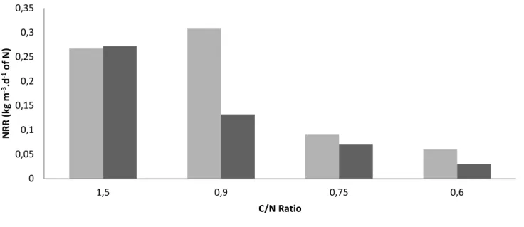 FIGURE 6.  Nitrogen Removal Rates (NRR) at Phase III -  NDT (     ) and Phase IV - NDF (    ) C/N ratios in MLE 