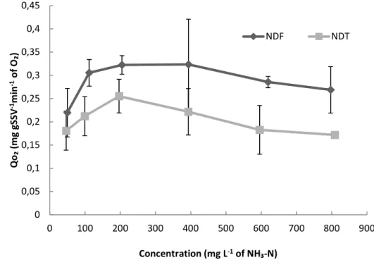 FIGURE 7. Performance of SOUR during the respirometric tests for NDT and NDF processes