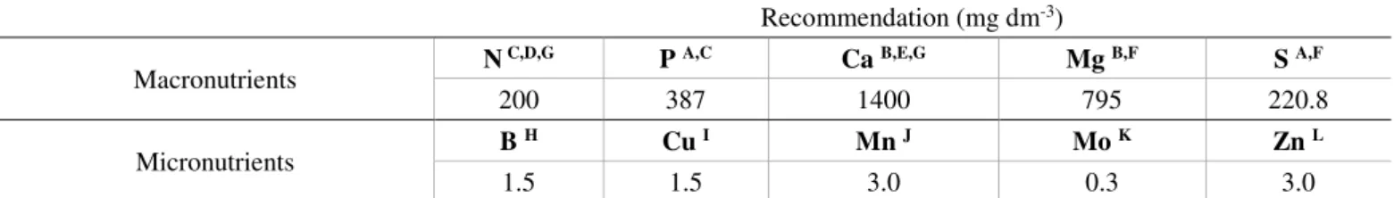 TABLE 1. Recommendation and sources for fertilization with macronutrients and micronutrients