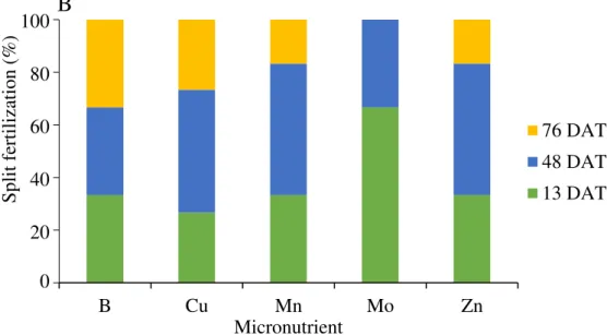 FIGURE 1. Split of the recommended fertilization with macronutrients (A) and micronutrients (B) for cherry tomatoes