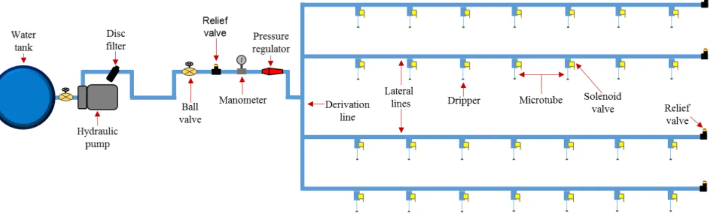 FIGURE 3. Components of the irrigation system. 
