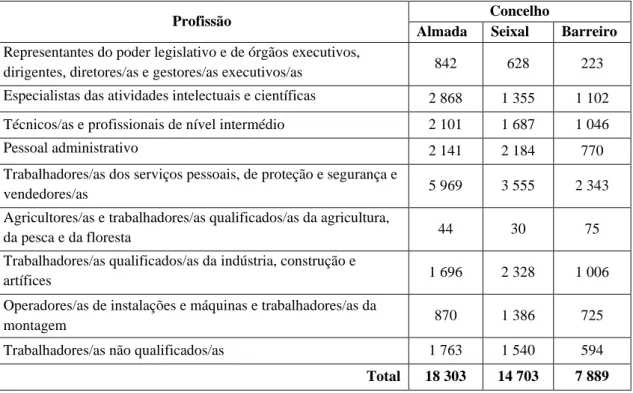 Tabela 34 | Número de trabalhadores no ano de 2016, por profissão, por concelho (Fonte: adaptado de INE, 2018: 131)