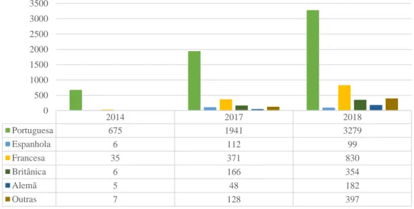 Tabela 3 | Número de circuitos organizados no concelho do Seixal e número de participantes entre 2014 e 2018