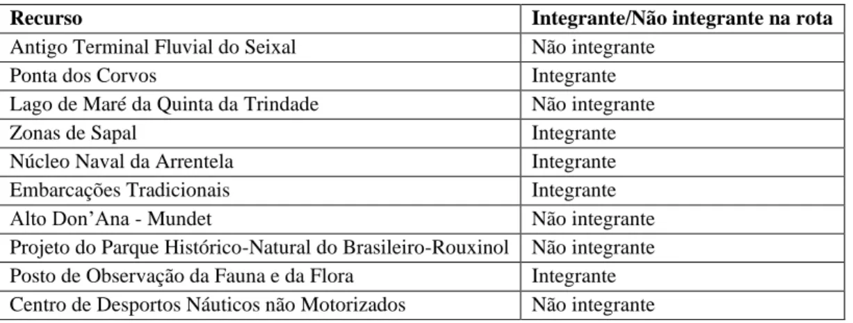 Tabela 5 | Recursos a integrar na rota da Ecologia e da Faina no Rio Tejo (Fonte: adaptado de CMS, 2006: 23)