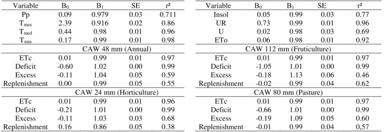 TABLE 3. Parameters of the cross-validation of the meteorological variables and the hydric balance