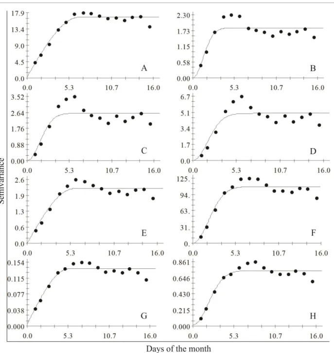 FIGURE  2.  Isotropic  Variogram  of  the  annual  daily  average  of  the  meteorological  variables,  precipitation  (A),  maximum  temperature (B), medium temperature (C), minimum temperature (D), insolation (E), relative humidity wind velocity (G) and 