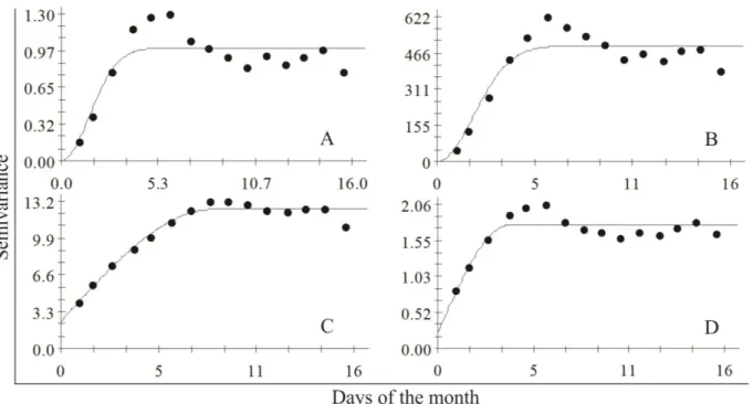 FIGURE 3. Isotropic Variograms of the annual daily average of reference evapotranspiration (A), hydric deficit (B), Excess (C)  and Replenishment (D) estimated for the CAW of 48 mm