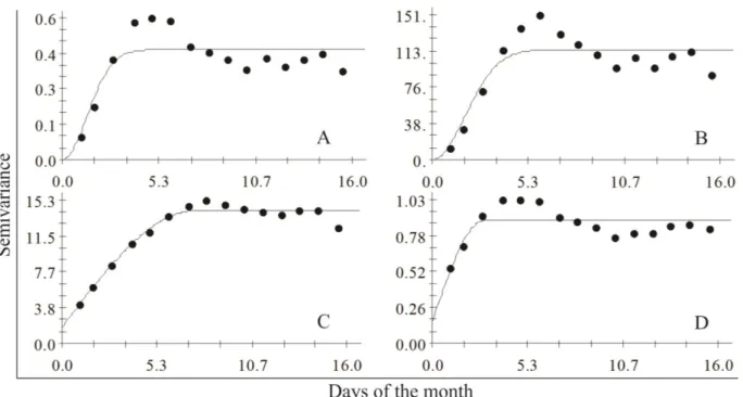 FIGURE 5. Isotropic Variograms of the annual daily average of reference evapotranspiration (A), hydric deficit (B), Excess (C)  and Replenishment (D) estimated for the CAW of 24 mm