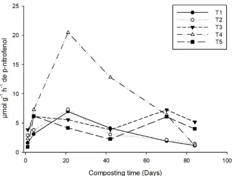 FIGURE 3. Behavior of the enzymatic activity Phosphatase Alkaline during the composting process