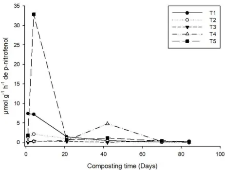 Figure  5  shows  the  behavior  of  the  β-Glucosidase  enzymatic  activity  during  the  composting  process  of  the  various carbon sources evaluated