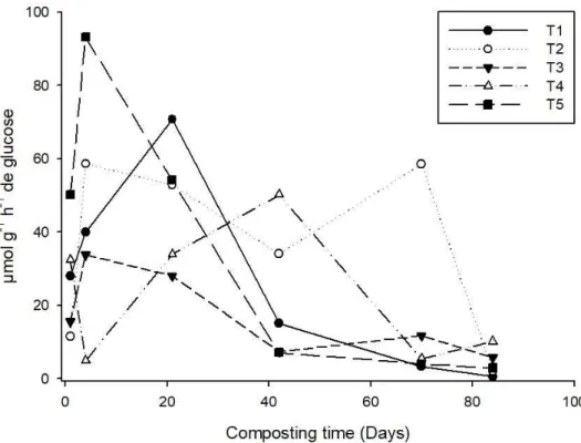 Figure  6  shows  the  behavior  of  the  cellulase  enzymatic  activity  during  the  composting  process  of  the  various carbon sources evaluated