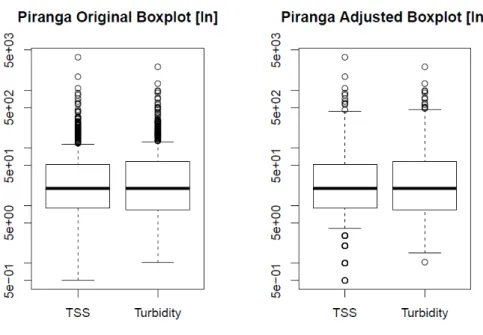 FIGURE 2. Comparison between adjusted boxplot and original boxplot method to investigate the existence of outliers on TSS  values and turbidity for the Piranga River WRPMU