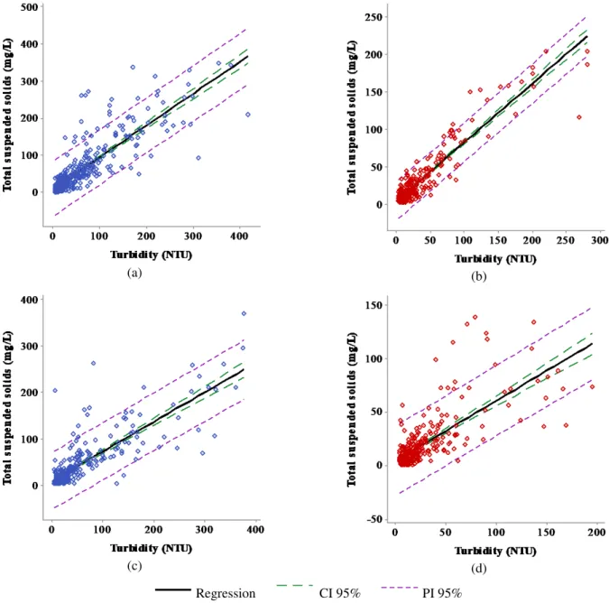 FIGURE 3. Turbidity dispersion graphs in water samples collected at the WRPMU in the Piranga river during the rainy (a) and  dry (b) periods; and at the WRPMU in the Piracicaba river, during the periods of flood (c) and dry (d)