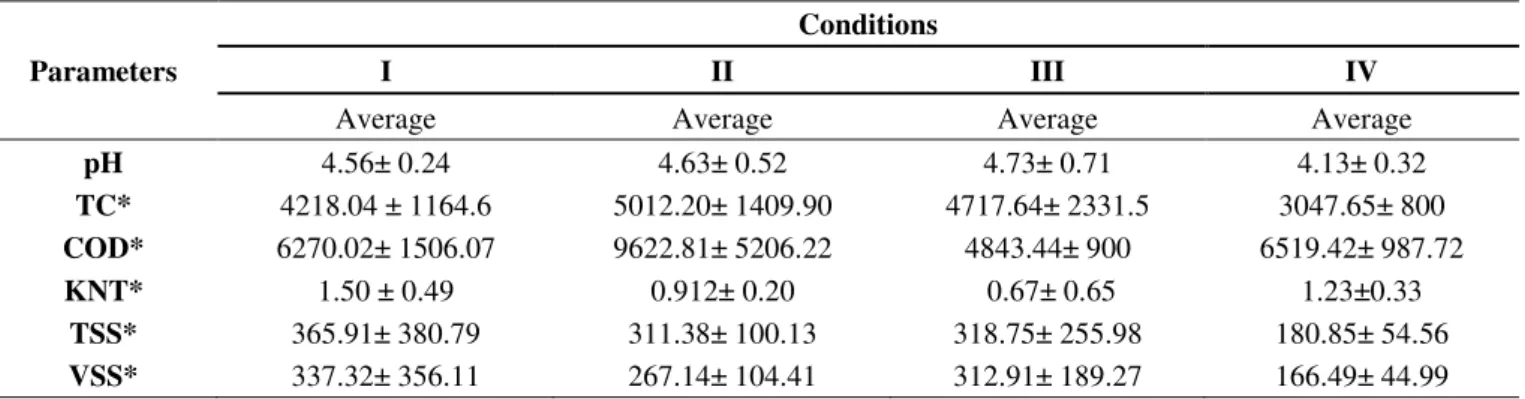 TABLE 1. Physical-chemical characterization of cassava starch wastewater. 